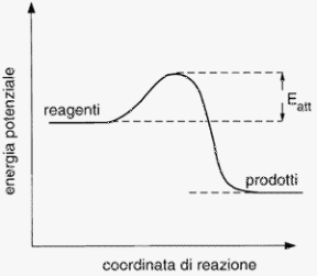 Figura 2.2 Diagramma dell’energia potenziale di un sistema reagente, in funzione della ‘‘coordinata
di reazione’’,
che rappresenta l’avanzamento
della reazione (cioè
la variazione nel tempo della concentrazione delle specie chimiche).