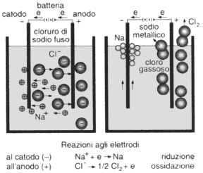 Figura 15.2 ELETTROLISI Schema del processo di elettrolisi del cloruro di sodio NaCl. Stabilita una differenza di potenziale tra catodo e anodo, al catodo migrano gli ioni positivi (cationi Na+), mentre all'anodo migrano gli ioni negativi (anioni Cl−). Al catodo si verifica un processo di riduzione e all'anodo un processo di ossidazione, tali per cui al catodo si deposita sodio metallico e all'anodo si sviluppa cloro gassoso.