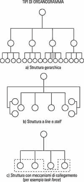 Grafico 19.1 a) Struttura gerarchica; b) Struttura a line e staff; c) Struttura con meccanismi di collegamento