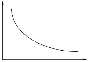 Figura 9.1 Un tipico isoquanto convesso. In queso caso il saggio marginale di sostituzione tecnico è decrescente.