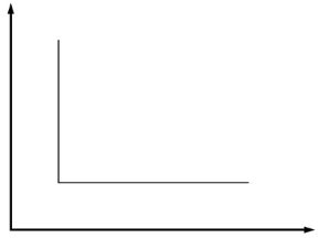 Figura 9.3 Isoquanto ad angolo retto.