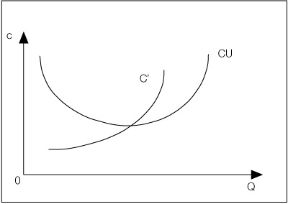 Figura 9.6 La curva del costo marginale (C¹) interseca quella del costo medio (CU) nel suo punto di minimo. Sull¹asse orizzontale sono rappresentate le quantità prodotte.