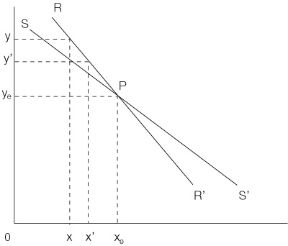 Figura 12.1b Se B offre OY, A reagirà offrendo OX, ma di fronte a questa offerta B offrirà OY' e così via fino al punto P in cui le due curve di reazione si incontrano.