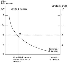 Figura 18.1 L'offerta di moneta è fissata dalla banca centrale (curva verticale); la domanda cresce al diminuire del valore della moneta (curva inclinata a destra). Nel punto M la domanda eguaglia l'offerta, determinando simultaneamente il valore della moneta e il livello dei prezzi.