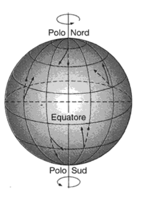 Figura 5.4 La traiettoria di un corpo che si muove sulla superficie terrestre, per effetto della forza di Coriolis, appare spostata verso destra nell'emisfero boreale e verso sinistra in quello australe.