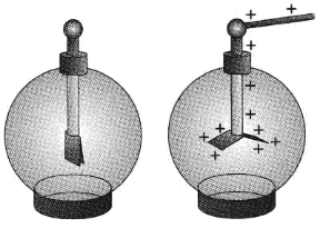Figura 15.1 Se si tocca la sferetta esterna di un elettroscopio con un oggetto elettrizzato,le lamelle metalliche all'interno della boccia di vetro si elettrizzano a loro volta, caricandosi dello stesso segno, e perciò si separano.