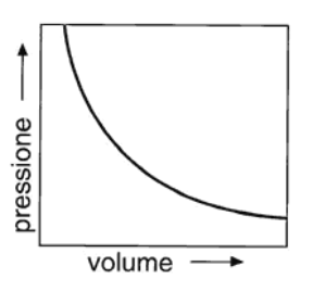 Figura 13.1a Rappresentazione grafica indicativa delle leggi dei gas perfetti: (A) legge isoterma di Boyle; (B) legge isobara di Charles; (C) legge isocora di Gay-Lussac.