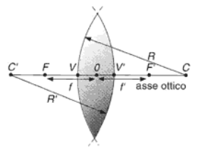 Figura 23.7 Gli elementi di una lente sono il centro ottico O, i centri C e C' delle sfere che formano le lenti, i raggi di curvatura R e R', i vertici V e V' in cui l'asse ottico incontra le superfici della lente, i fuochi F e F' e le distanze focali f e f'.