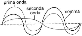 Figura 20.3 Somma di due onde secondo il principio di sovrapposizione.