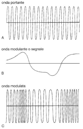 Figura 22.4 Modulazione di frequenza