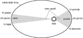 Figura 6.1 Rappresentazione grafica della seconda legge di Keplero: le aree spazzate dal raggio vettore (che congiunge il Sole alla Terra) hanno la stessa superficie e i tratti di orbita corrispondenti sono percorsi dal pianeta nello stesso tempo.