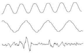 Figura 21.3 Tre tipi di suoni: in (A) l'onda corrispondente a un suono puro, come quello di un diapason; in (B) l'onda prodotta da uno strumento musicale, ancora regolare perché composta da più suoni armonici secondo rapporti regolari; in (C) l'onda corrispondente a un rumore.