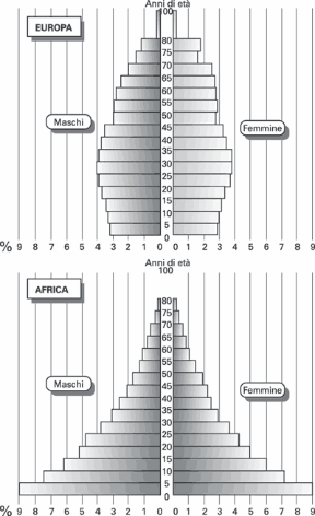 Figura 3.2.1 Confronto tra piramidi d'età