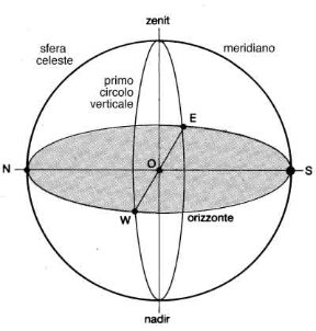 Figura 1.1 Circolo meridiano e primo circolo verticale.