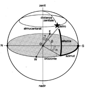 Figura 1.2 Sistema di coordinate orizzontali.