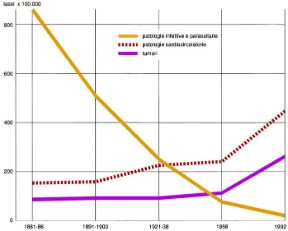 Grafico del tasso di mortalità. Morte. La figura illustra l'andamento dei tassi di mortalità per grandi gruppi di cause di morte nel periodo compreso fra la fine del secolo scorso e il 1992.