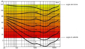 Grafico raffigurante la funzione uditiva. Audiogramma. Il grafico riporta la funzione uditiva in un individuo adulto con udito normale.