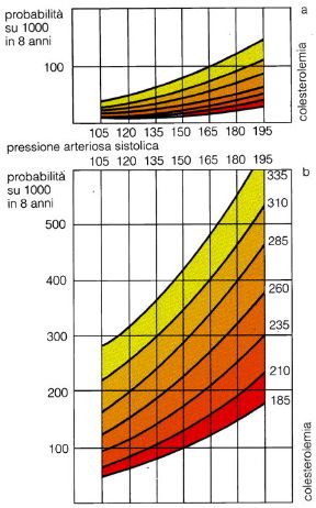 Soggetti a rischio di colesterolemia. Colesterolemia. Nel grafico sono presi in esame soggetti a basso rischio (a) e ad alto rischio (b) per altri fattori (presenza di diabete, fumo di sigarette e ipertrofia ventricolare sinistra).