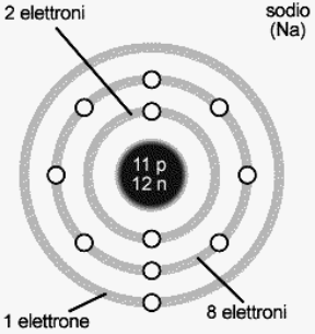 Figura 1.1 La distribuzione degli elettroni nei vari strati o livelli di energia (p=protoni; n=neutroni). Nell'esempio è rappresentato l'atomo di sodio (Na).