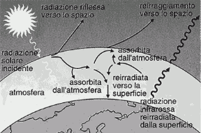 Figura 27.4 L'effetto serra.