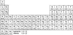 Figura 4.3 ELETTRONEGATIVITÀ DEGLI ELEMENTI