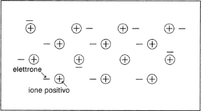 Figura 5.1 RAPPRESENTAZIONE DEL LEGAME METALLICO