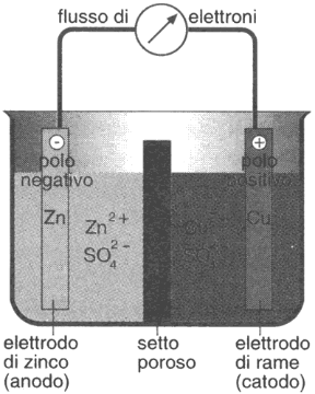 Figura 15.1 Schema di pila Daniell nella versione con setto poroso anziché ponte salino (si veda il testo). In essa la corrente è generata da un flusso di elettroni trasferiti dall'elettrodo di Zn all'elettrodo di Cu.