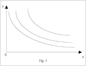Figura 7.3 Una tipica mappa di curve di indifferenza.