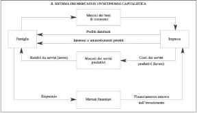 Figura 8.1 I rapporti tra le famiglie e le imprese. Le frecce vanno interpretate come flussi di denaro.