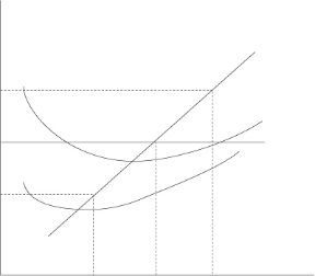 Figura 10.1 Il profitto è massimo quando RM=CM ossia al livello di produzione Q.