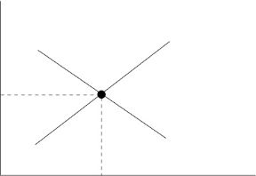 Figura 20.2 Il modello di domanda aggregata e di offerta aggregata sul quale si base l'analisi delle fluttuazioni economiche. Il livello dei prezzi e la quantità prodotta si aggiustano fino a uguagliare domanda aggregata e offerta aggregata.
