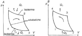 Figura 14.3 Rappresentazione schematica del ciclo di Carnot nel piano p,V: il significato delle curve è descritto nella figura A. In B il ciclo percorso in senso antiorario, detto ciclo frigorifero.Il rendimento nel ciclo di Carnot