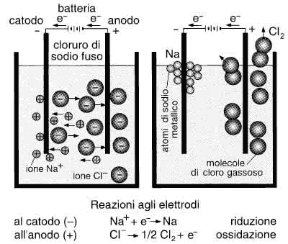 Figura 17.4 Schema del processo di elettrolisi del cloruro di sodio, NaCl. Stabilita una differenza di potenziale tra catodo e anodo, al catodo migrano i cationi Na+, mentre all'anodo gli anioni Cl­. Al catodo si verifica un processo di riduzione e all'anodo un processo di ossidazione, tali per cui al catodo si deposita sodio metallico e all'anodo cloro gassoso.