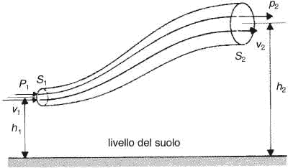 Figura 10.2 Rappresentazione schematica dell'equazione di Bernoulli.
