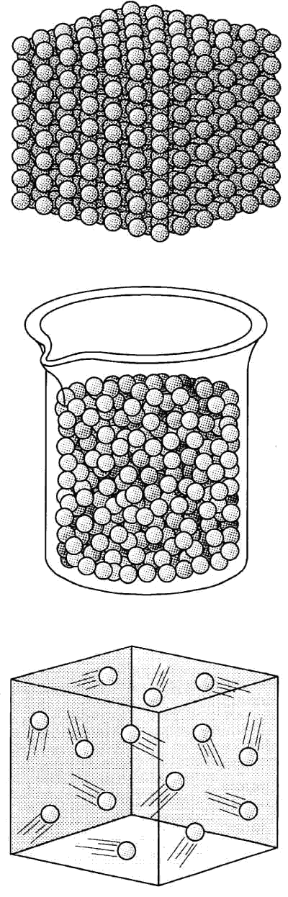 Figura 5.2 Stati di aggregazione della materia: A,stato solido cristallino; B, stato liquido; C, stato gassoso.