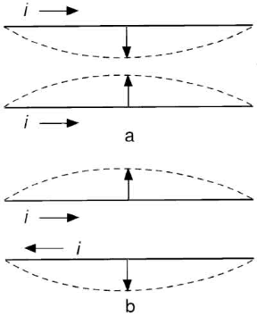 Figura 18.4 Due fili percorsi da corrente esercitano l'uno sull'altro una forza attrattiva (a) se la corrente nei due fili fluisce nello stesso verso, repulsiva (b) se fluisce in versi opposti.