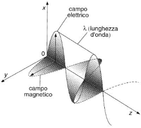 Figura 22.1 Un'onda elettromagnetica come forma di propagazione di un campo elettrico e di un campo magnetico associati tra loro.