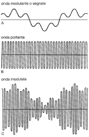 Figura 22.4 Modulazione di ampiezza e modulazione di frequenza. Nella modulazione di ampiezza l'onda viene ottenuta modulando l'ampiezza dell'onda portante con quella del segnale da trasmettere. Nella modulazione di frequenza l'onda modulata è ottenuta modificando la frequenza dell'onda portante in modo proporzionale all'ampiezza dell'onda modulante.