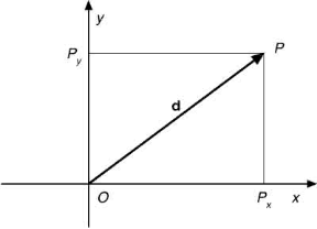 Figura 3.1 La posizione del punto P in uno spazio piano cartesiano può essere rappresentata dal vettore distanza d, congiungente P con l'origine O e avente per componenti le coordinate di P (Px e Py).