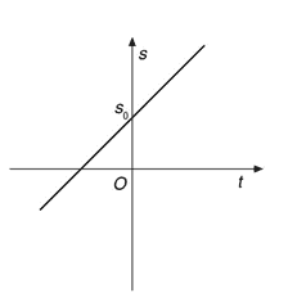 Figura 3.2 Rappresentazione grafica, in un piano cartesiano, della legge oraria s = s (t) = vt + s0 del moto rettilineo uniforme.