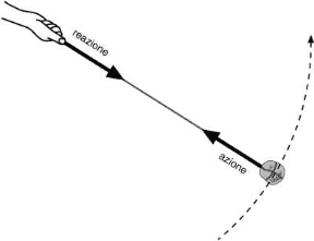 Figura 5.1 B: il principio di azione e reazione applicato al caso di un sasso legato a una fune e fatto ruotare.