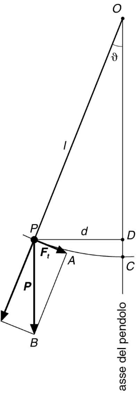 Figura 5.3 Nel caso di piccole oscillazioni, il comportamento di un pendolo semplice è riconducibile alla presenza di una forza di tipo elastico.