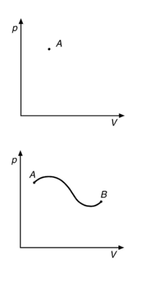 Figura 14.1 Rappresentazione grafica di una trasformazione termodinamica nel piano p,V. In A lo stato di equilibrio di un sistema termodinamico, in B una trasformazione da uno stato iniziale A a uno stato finale B.
