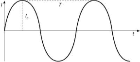 Figura 19.2 Grafico che mostra la variazione della corrente alternata al ruotare della spira di un alternatore. La curva si chiama sinusoide. I0 rappresenta l'ampiezza della corrente alternata e T il periodo.