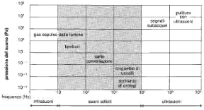 Figura 21.2 Spettro sonoro: l'area in grigio indica i limiti entro i quali i suoni sono udibili.