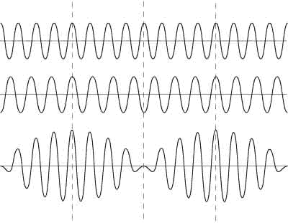 Figura 21.4 Il fenomeno dei battimenti: le due onde che si sommano hanno uguale ampiezza e frequenza leggermente diversa. L'onda risultante presenta delle zone di ampiezza maggiore intervallate da zone di ampiezza nulla.