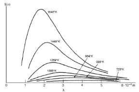 Figura 24.1 Lo spettro di radiazione del corpo nero. Le curve corrispondono a diversi valori della temperatura assoluta, in funzione della lunghezza d'onda della radiazione emessa.
