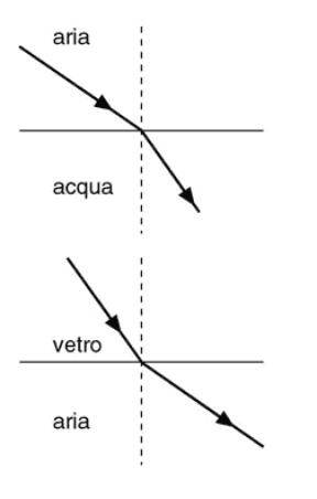 Figura 23.2 Incidendo su una superficie di separazione tra due mezzi diversi (A), l'onda viene in parte riflessa e in parte rifratta. Nella riflessione (B) vale la legge per cui l'angolo di incidenza i è uguale all'angolo di riflessioner.