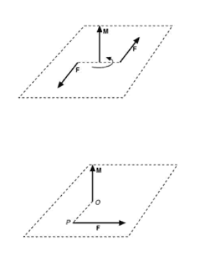 Figura 9.1 Il vettore momento di una coppia di forze.