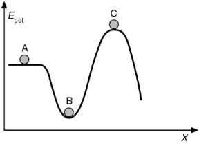 Figura 9.5 Equilibrio indifferente (A), stabile (B) e instabile (C) dal punto di vista dell'energia potenziale gravitazionale di un corpo.
